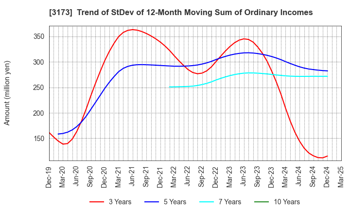 3173 Cominix Co.,Ltd.: Trend of StDev of 12-Month Moving Sum of Ordinary Incomes