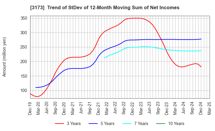3173 Cominix Co.,Ltd.: Trend of StDev of 12-Month Moving Sum of Net Incomes