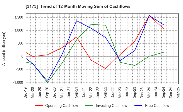 3173 Cominix Co.,Ltd.: Trend of 12-Month Moving Sum of Cashflows