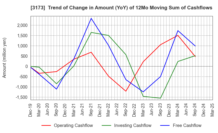 3173 Cominix Co.,Ltd.: Trend of Change in Amount (YoY) of 12Mo Moving Sum of Cashflows