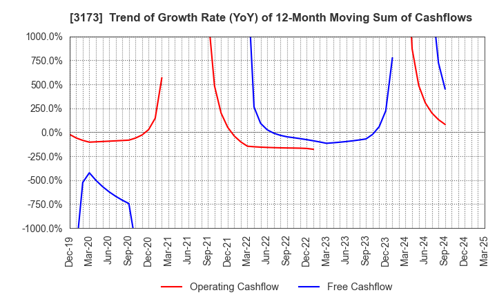 3173 Cominix Co.,Ltd.: Trend of Growth Rate (YoY) of 12-Month Moving Sum of Cashflows