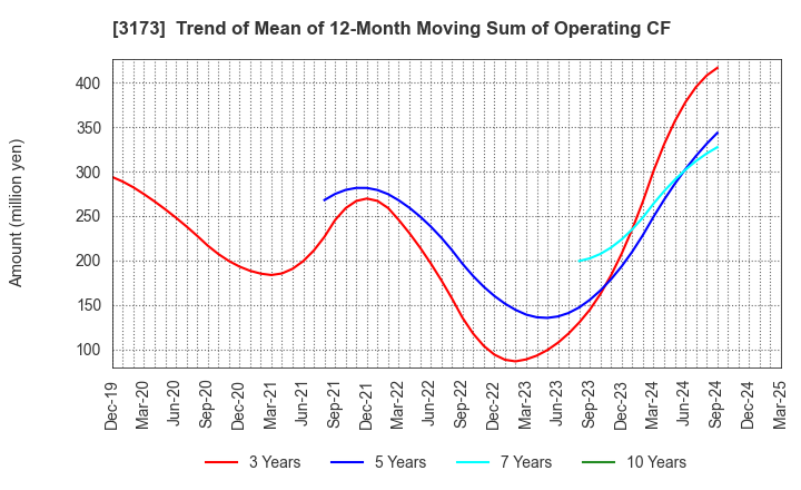 3173 Cominix Co.,Ltd.: Trend of Mean of 12-Month Moving Sum of Operating CF