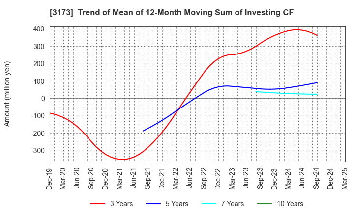 3173 Cominix Co.,Ltd.: Trend of Mean of 12-Month Moving Sum of Investing CF