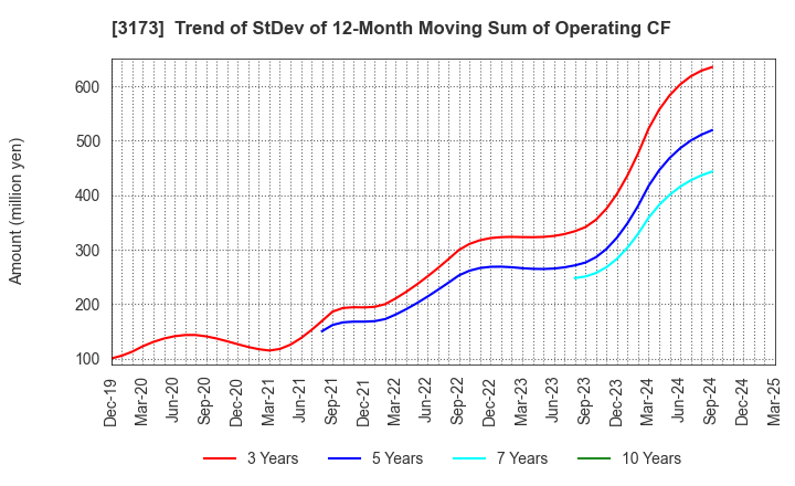 3173 Cominix Co.,Ltd.: Trend of StDev of 12-Month Moving Sum of Operating CF