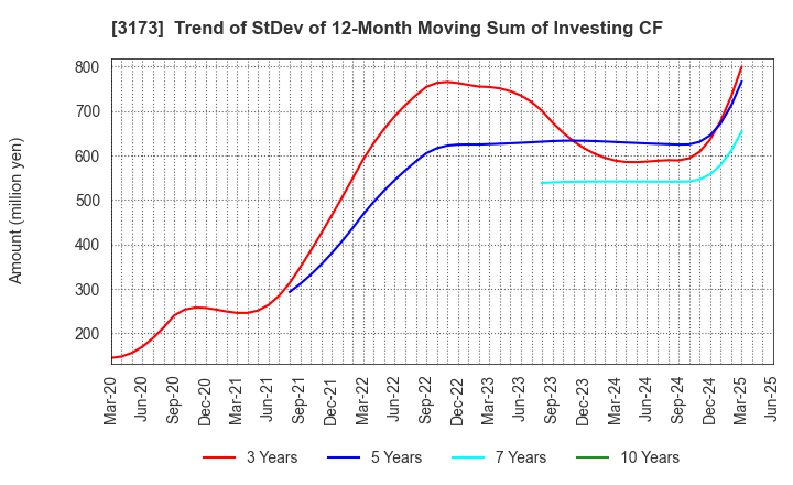 3173 Cominix Co.,Ltd.: Trend of StDev of 12-Month Moving Sum of Investing CF