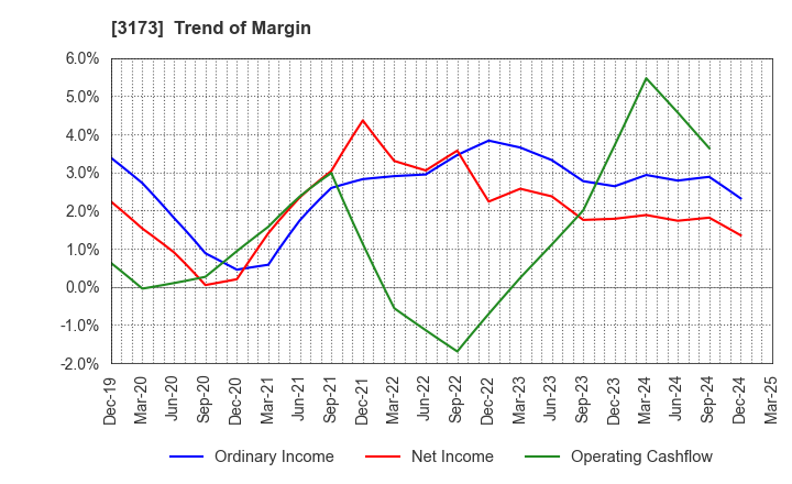 3173 Cominix Co.,Ltd.: Trend of Margin