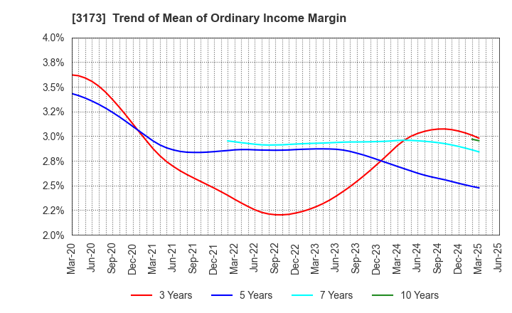 3173 Cominix Co.,Ltd.: Trend of Mean of Ordinary Income Margin