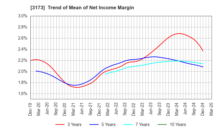 3173 Cominix Co.,Ltd.: Trend of Mean of Net Income Margin