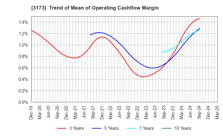 3173 Cominix Co.,Ltd.: Trend of Mean of Operating Cashflow Margin