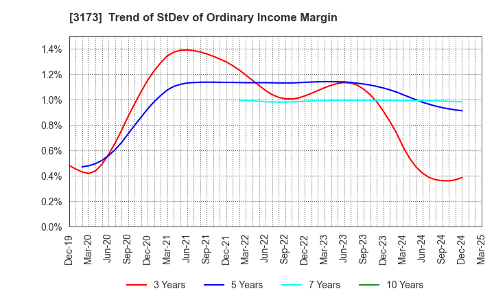 3173 Cominix Co.,Ltd.: Trend of StDev of Ordinary Income Margin