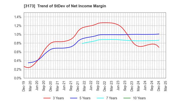3173 Cominix Co.,Ltd.: Trend of StDev of Net Income Margin