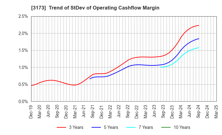 3173 Cominix Co.,Ltd.: Trend of StDev of Operating Cashflow Margin