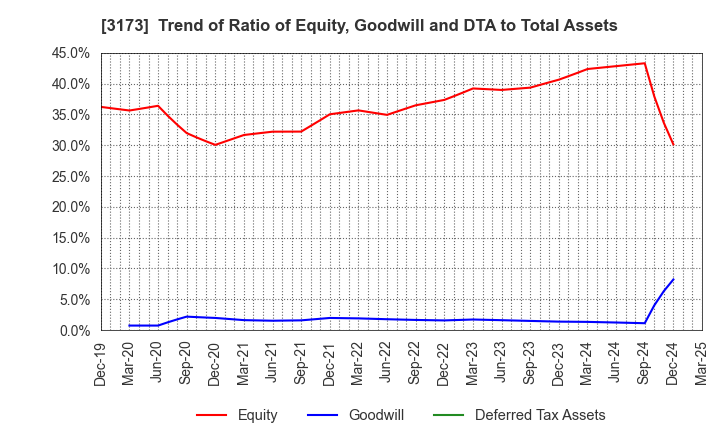 3173 Cominix Co.,Ltd.: Trend of Ratio of Equity, Goodwill and DTA to Total Assets