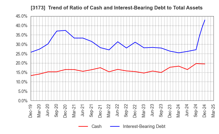 3173 Cominix Co.,Ltd.: Trend of Ratio of Cash and Interest-Bearing Debt to Total Assets