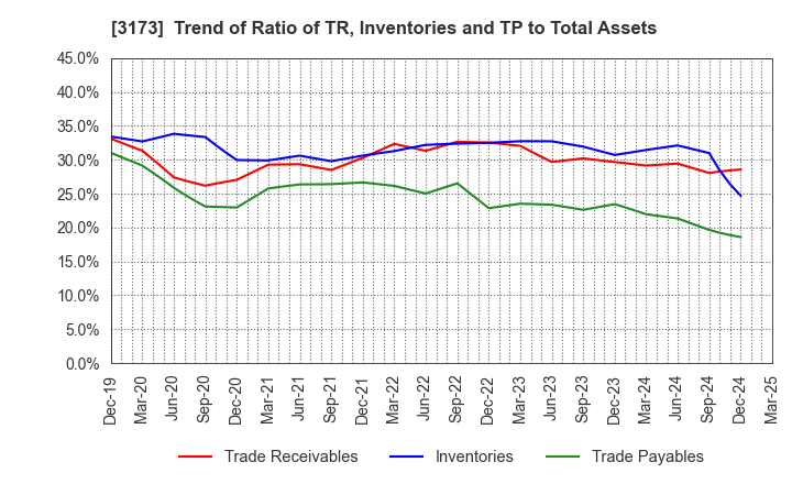 3173 Cominix Co.,Ltd.: Trend of Ratio of TR, Inventories and TP to Total Assets
