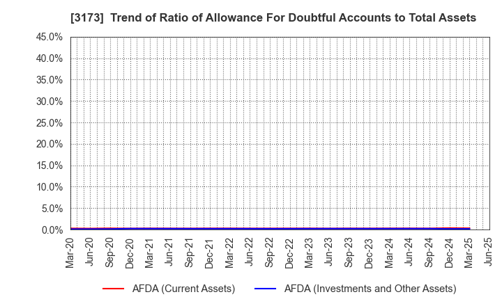 3173 Cominix Co.,Ltd.: Trend of Ratio of Allowance For Doubtful Accounts to Total Assets