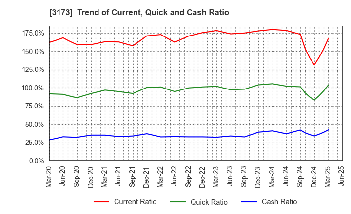 3173 Cominix Co.,Ltd.: Trend of Current, Quick and Cash Ratio