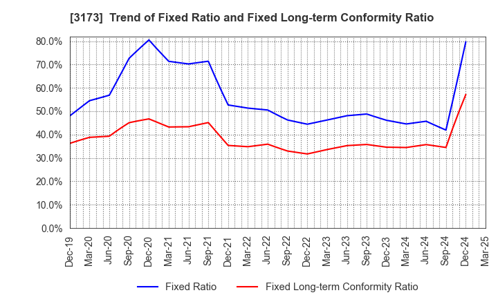 3173 Cominix Co.,Ltd.: Trend of Fixed Ratio and Fixed Long-term Conformity Ratio