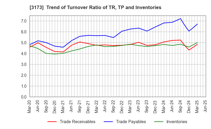 3173 Cominix Co.,Ltd.: Trend of Turnover Ratio of TR, TP and Inventories