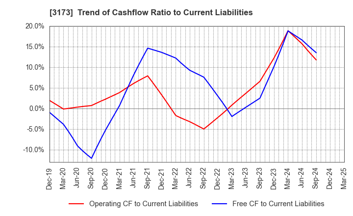 3173 Cominix Co.,Ltd.: Trend of Cashflow Ratio to Current Liabilities