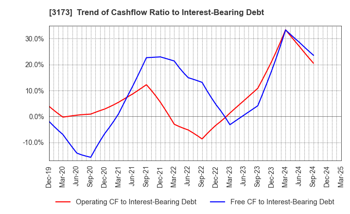 3173 Cominix Co.,Ltd.: Trend of Cashflow Ratio to Interest-Bearing Debt