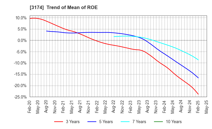 3174 Happiness and D Co.,Ltd.: Trend of Mean of ROE