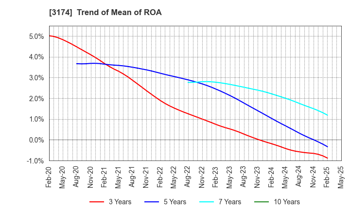 3174 Happiness and D Co.,Ltd.: Trend of Mean of ROA