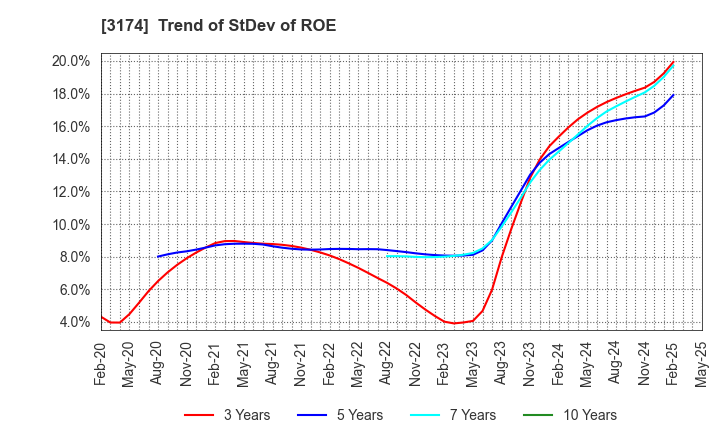 3174 Happiness and D Co.,Ltd.: Trend of StDev of ROE