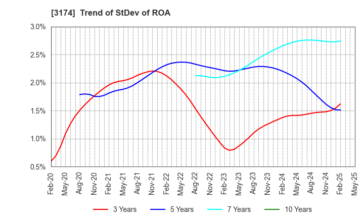 3174 Happiness and D Co.,Ltd.: Trend of StDev of ROA