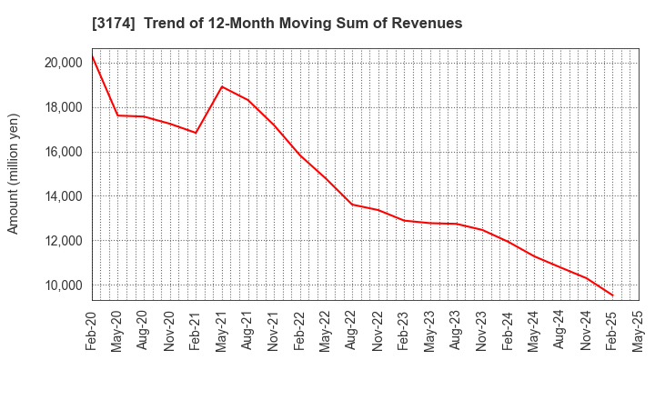 3174 Happiness and D Co.,Ltd.: Trend of 12-Month Moving Sum of Revenues