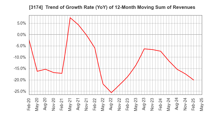 3174 Happiness and D Co.,Ltd.: Trend of Growth Rate (YoY) of 12-Month Moving Sum of Revenues