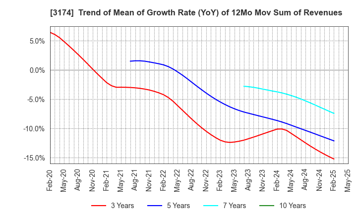 3174 Happiness and D Co.,Ltd.: Trend of Mean of Growth Rate (YoY) of 12Mo Mov Sum of Revenues
