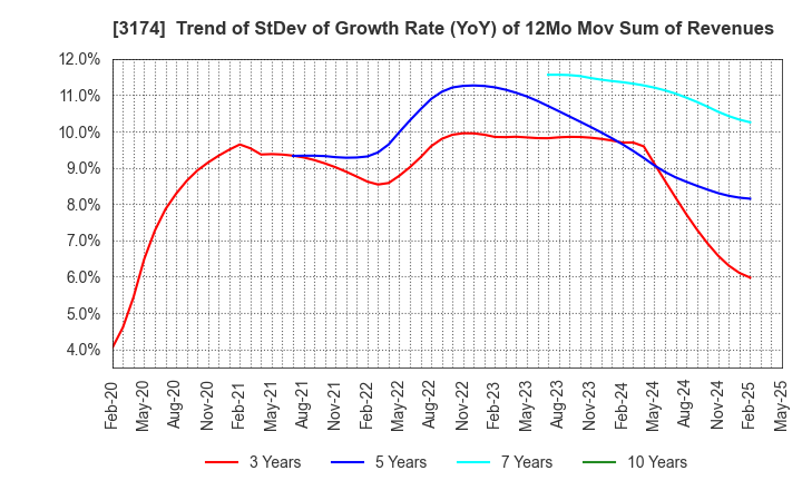 3174 Happiness and D Co.,Ltd.: Trend of StDev of Growth Rate (YoY) of 12Mo Mov Sum of Revenues