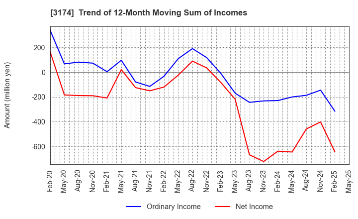 3174 Happiness and D Co.,Ltd.: Trend of 12-Month Moving Sum of Incomes