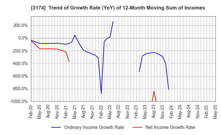 3174 Happiness and D Co.,Ltd.: Trend of Growth Rate (YoY) of 12-Month Moving Sum of Incomes