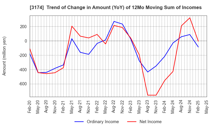 3174 Happiness and D Co.,Ltd.: Trend of Change in Amount (YoY) of 12Mo Moving Sum of Incomes