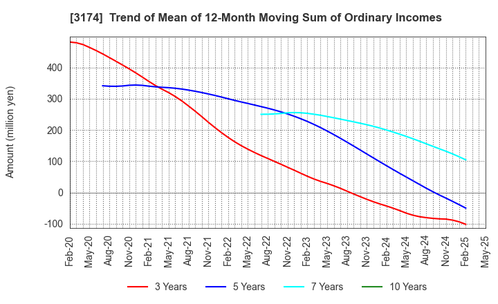 3174 Happiness and D Co.,Ltd.: Trend of Mean of 12-Month Moving Sum of Ordinary Incomes