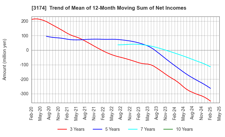 3174 Happiness and D Co.,Ltd.: Trend of Mean of 12-Month Moving Sum of Net Incomes