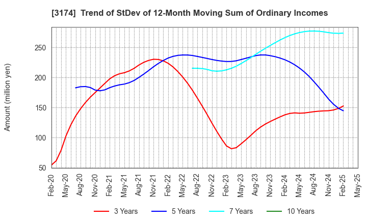 3174 Happiness and D Co.,Ltd.: Trend of StDev of 12-Month Moving Sum of Ordinary Incomes
