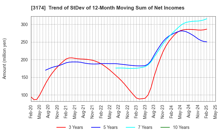 3174 Happiness and D Co.,Ltd.: Trend of StDev of 12-Month Moving Sum of Net Incomes