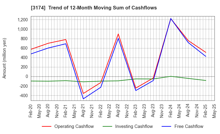 3174 Happiness and D Co.,Ltd.: Trend of 12-Month Moving Sum of Cashflows