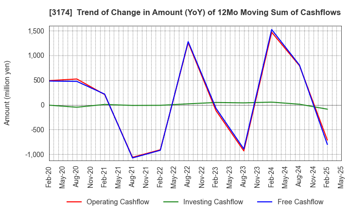 3174 Happiness and D Co.,Ltd.: Trend of Change in Amount (YoY) of 12Mo Moving Sum of Cashflows