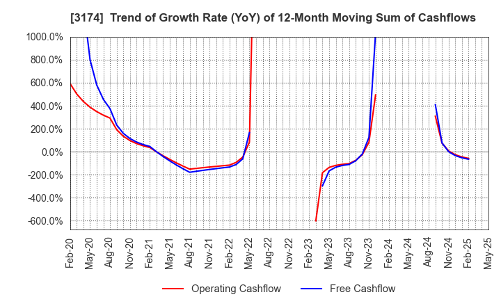 3174 Happiness and D Co.,Ltd.: Trend of Growth Rate (YoY) of 12-Month Moving Sum of Cashflows