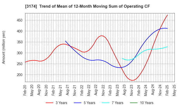 3174 Happiness and D Co.,Ltd.: Trend of Mean of 12-Month Moving Sum of Operating CF