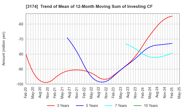 3174 Happiness and D Co.,Ltd.: Trend of Mean of 12-Month Moving Sum of Investing CF