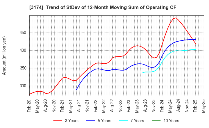 3174 Happiness and D Co.,Ltd.: Trend of StDev of 12-Month Moving Sum of Operating CF