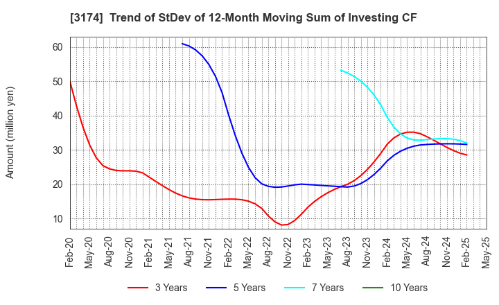 3174 Happiness and D Co.,Ltd.: Trend of StDev of 12-Month Moving Sum of Investing CF