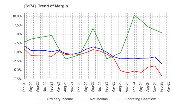 3174 Happiness and D Co.,Ltd.: Trend of Margin