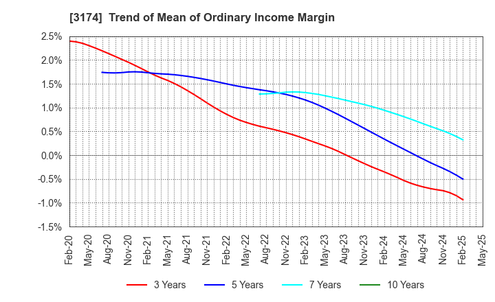3174 Happiness and D Co.,Ltd.: Trend of Mean of Ordinary Income Margin