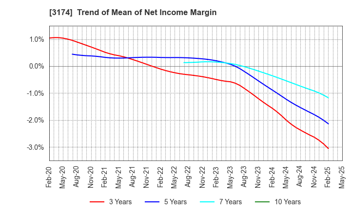 3174 Happiness and D Co.,Ltd.: Trend of Mean of Net Income Margin
